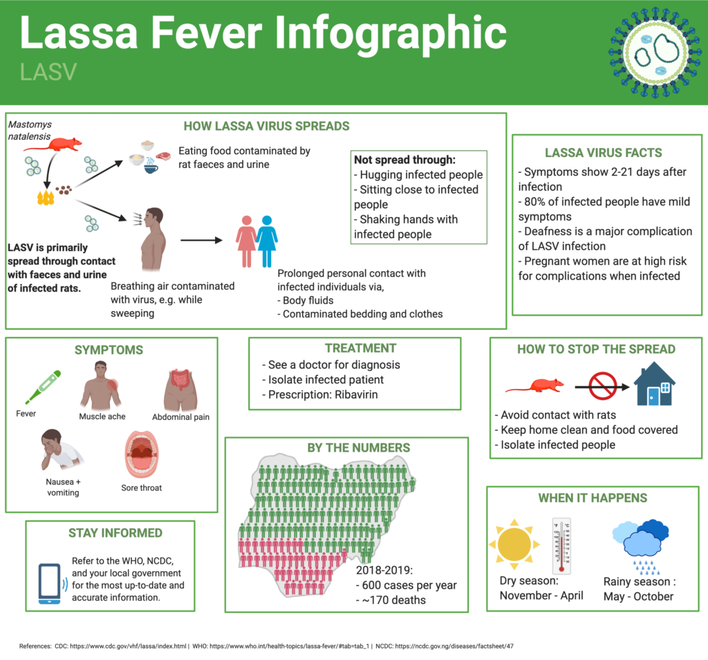 Lassa Fever Infographic - Ope Oyewole